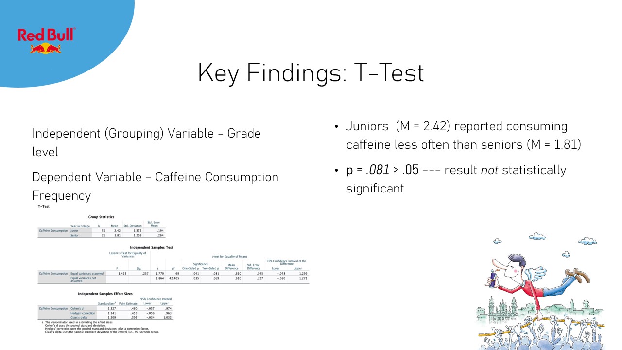 T-Test findings on caffeine consumption: not statistically significant.